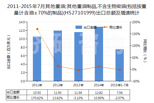 2011-2015年7月其他重油;其他重油制品,不含生物柴油(包括按重量計(jì)含油≥70%的制品)(HS27101999)出口總額及增速統(tǒng)計(jì)